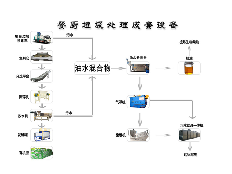 餐厨垃圾处理机多种处理方式